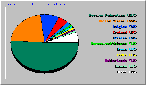 Usage by Country for April 2026