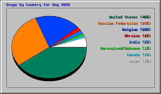 Usage by Country for May 2026