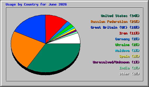 Usage by Country for June 2026