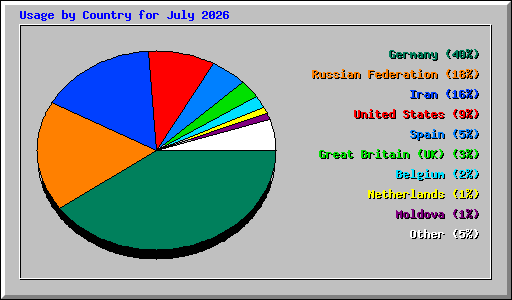 Usage by Country for July 2026