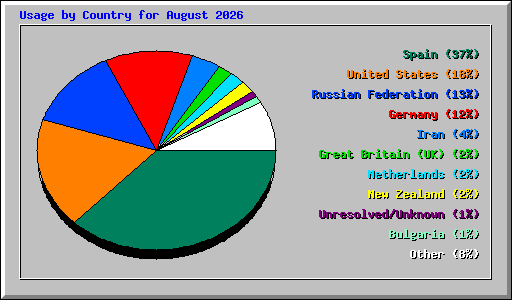 Usage by Country for August 2026