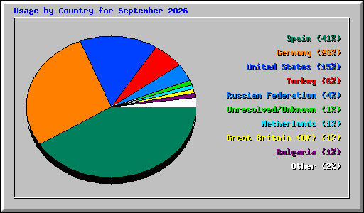 Usage by Country for September 2026