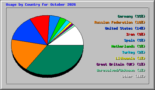 Usage by Country for October 2026
