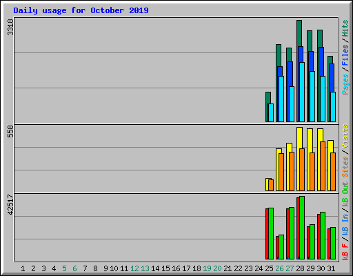 Daily usage for October 2019