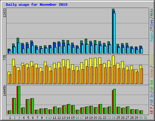 Daily usage for November 2019