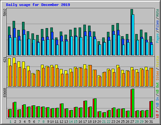 Daily usage for December 2019