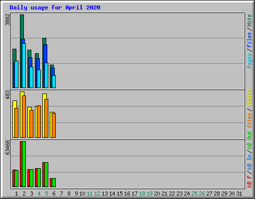 Daily usage for April 2020