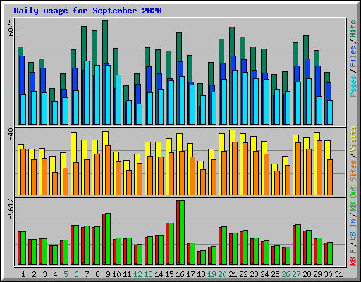 Daily usage for September 2020