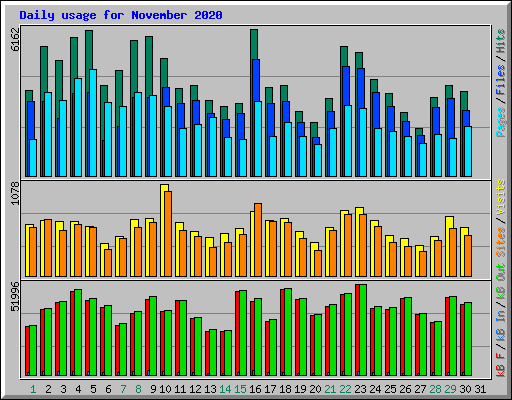 Daily usage for November 2020