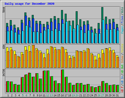 Daily usage for December 2020