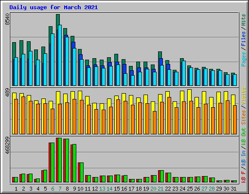 Daily usage for March 2021