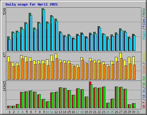 Daily usage for April 2021