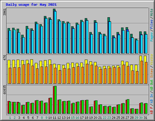Daily usage for May 2021