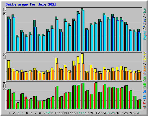 Daily usage for July 2021