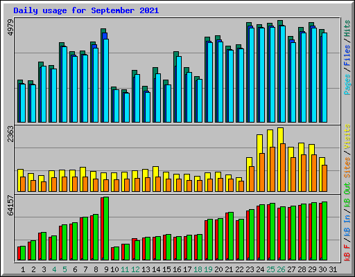 Daily usage for September 2021