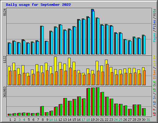 Daily usage for September 2022
