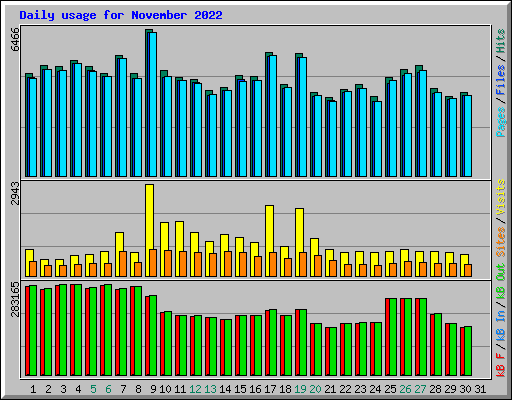 Daily usage for November 2022