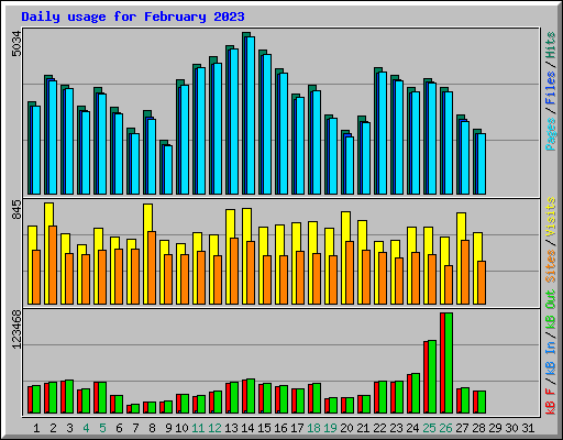 Daily usage for February 2023