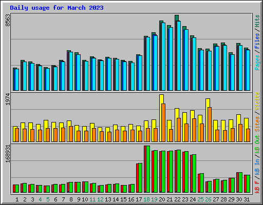 Daily usage for March 2023