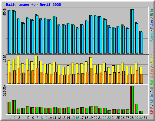 Daily usage for April 2023