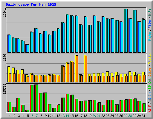 Daily usage for May 2023