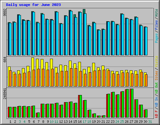 Daily usage for June 2023