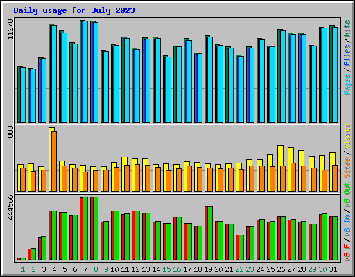 Daily usage for July 2023