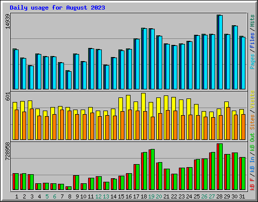 Daily usage for August 2023