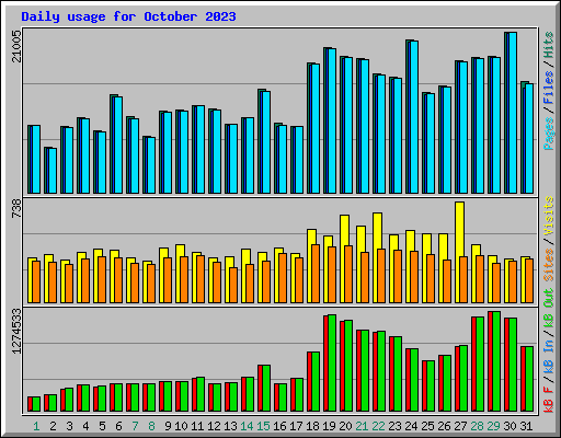 Daily usage for October 2023