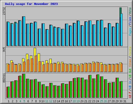 Daily usage for November 2023