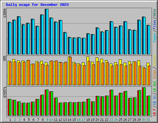 Daily usage for December 2023
