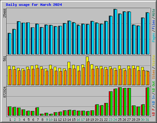Daily usage for March 2024