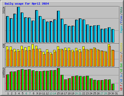 Daily usage for April 2024