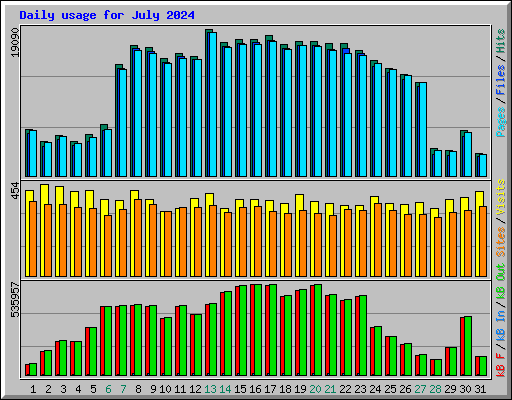 Daily usage for July 2024