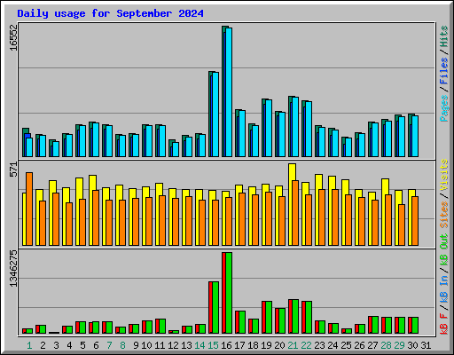 Daily usage for September 2024