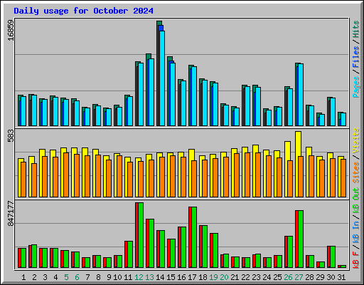 Daily usage for October 2024