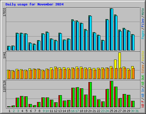 Daily usage for November 2024