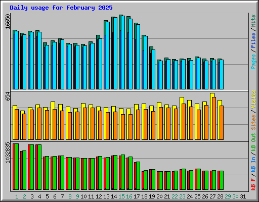 Daily usage for February 2025