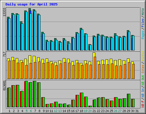 Daily usage for April 2025
