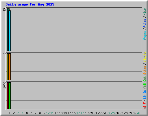 Daily usage for May 2025