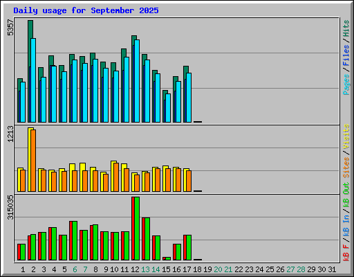 Daily usage for September 2025