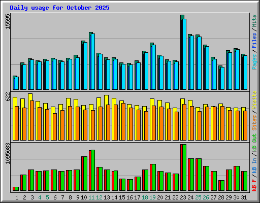 Daily usage for October 2025