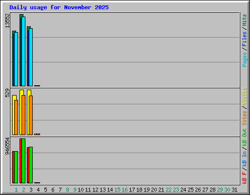 Daily usage for November 2025