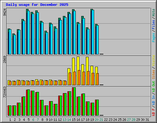 Daily usage for December 2025