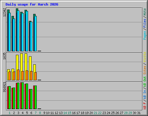 Daily usage for March 2026