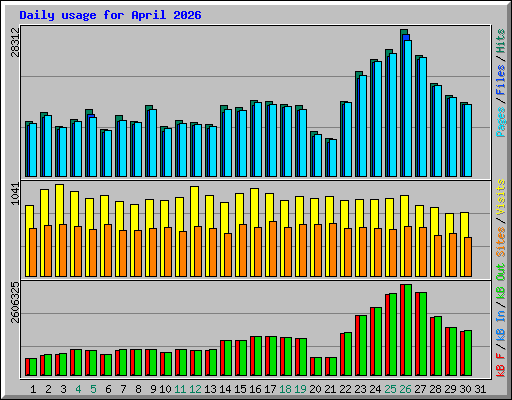 Daily usage for April 2026