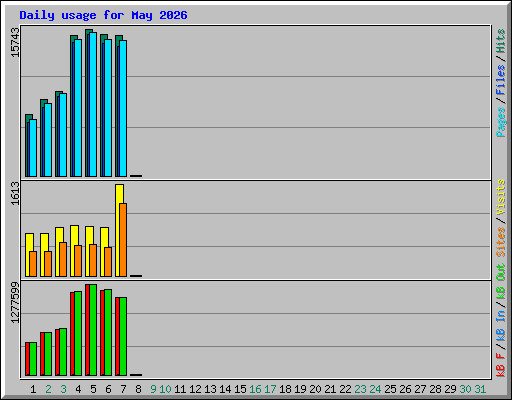 Daily usage for May 2026