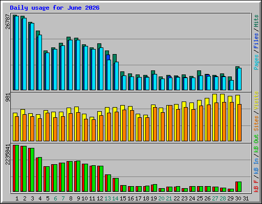 Daily usage for June 2026