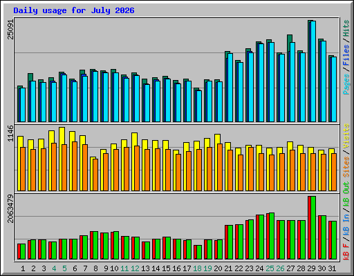 Daily usage for July 2026