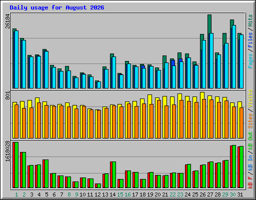 Daily usage for August 2026